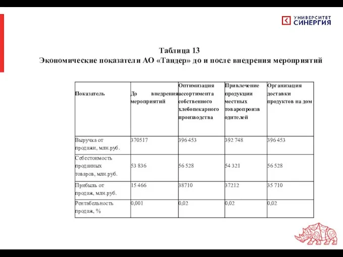 Таблица 13 Экономические показатели АО «Тандер» до и после внедрения мероприятий