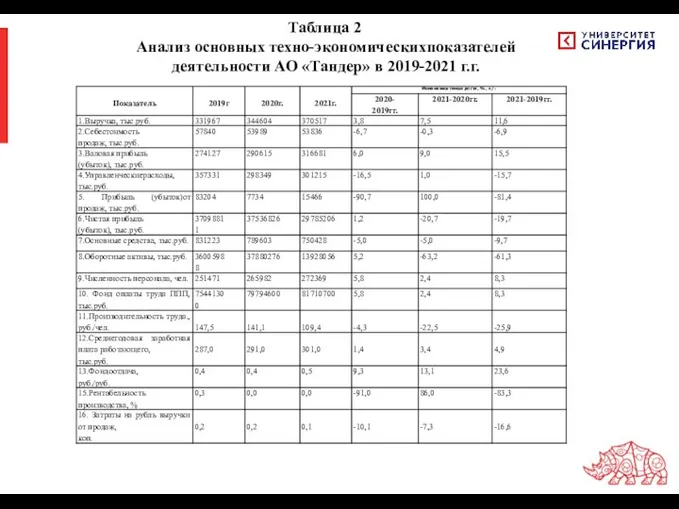 Таблица 2 Анализ основных техно-экономических показателей деятельности АО «Тандер» в 2019-2021 г.г.