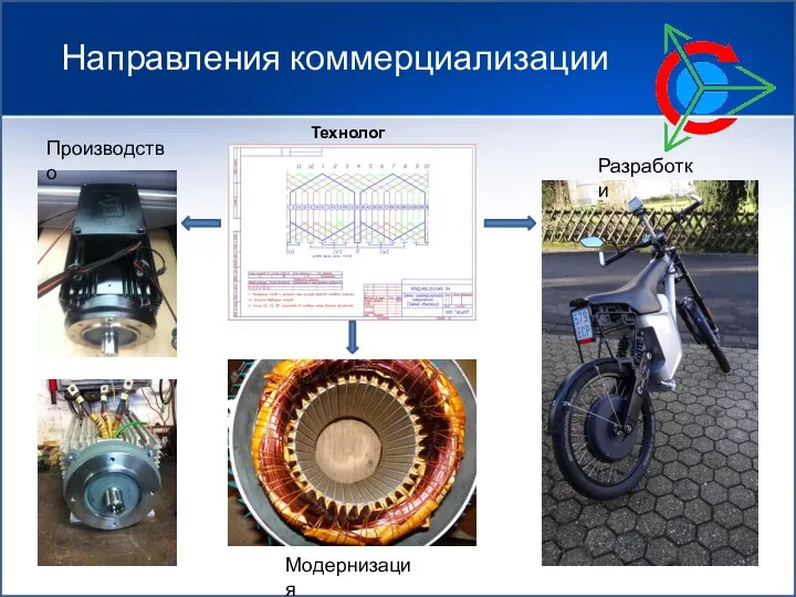 Направления коммерциализации Технология Производство Модернизация Разработки