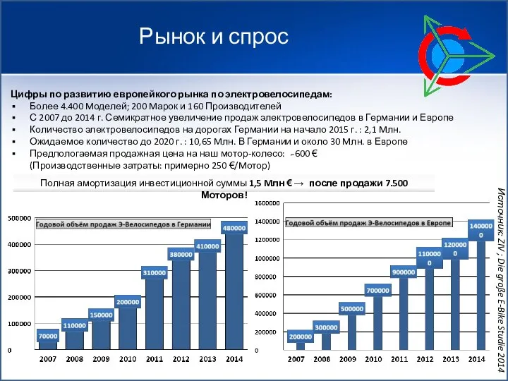 Цифры по развитию европейкого рынка по электровелосипедам: Более 4.400 Mоделей; 200