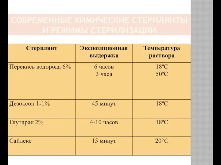 СОВРЕМЕННЫЕ ХИМИЧЕСКИЕ СТЕРИЛЯНТЫ И РЕЖИМЫ СТЕРИЛИЗАЦИИ