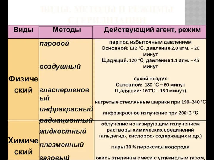 ВИДЫ, МЕТОДЫ И РЕЖИМЫ СТЕРИЛИЗАЦИИ