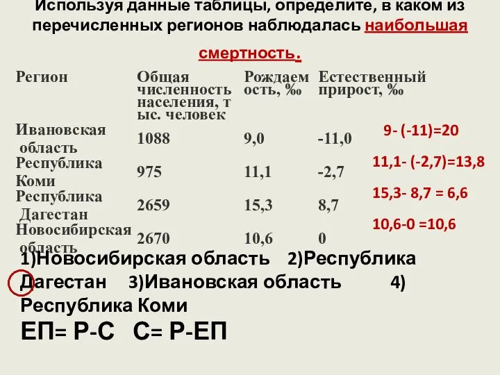 Используя данные таблицы, определите, в каком из перечисленных регионов наблюдалась наибольшая