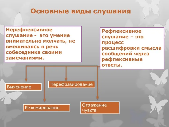 Основные виды слушания Нерефлексивное слушание - это умение внимательно молчать, не