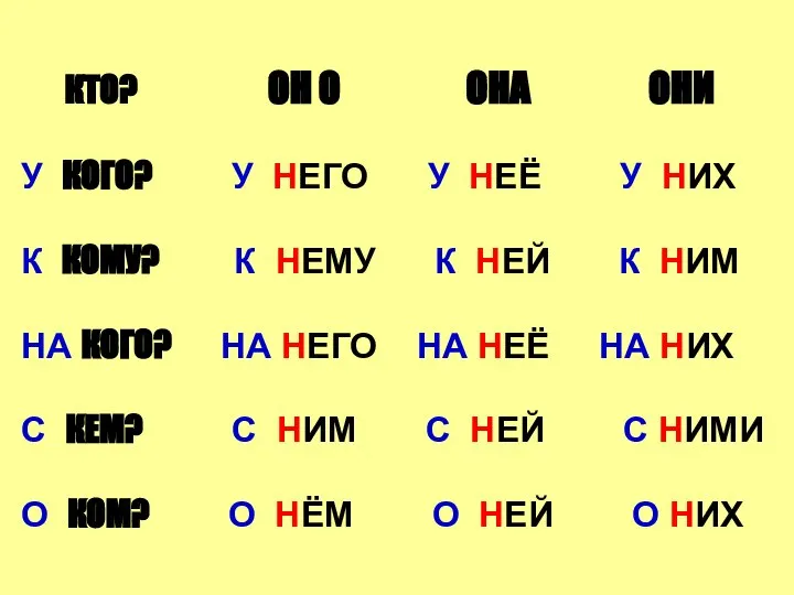 КТО? ОН О ОНА ОНИ У КОГО? У НЕГО У НЕЁ