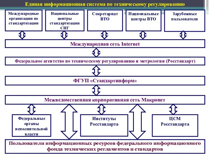 Единая информационная система по техническому регулированию Международные организации по стандартизации Национальные