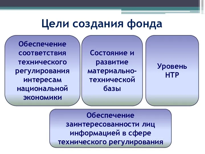 Цели создания фонда Обеспечение соответствия технического регулирования интересам национальной экономики Состояние