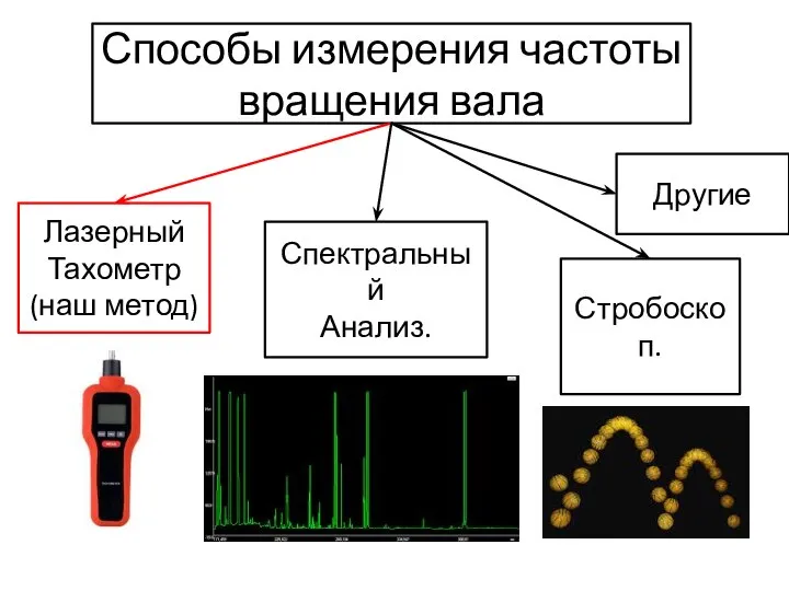 Способы измерения частоты вращения вала Лазерный Тахометр (наш метод) Спектральный Анализ. Стробоскоп. Другие