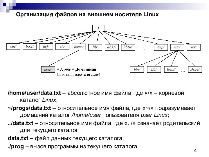 Организация файлов на внешнем носителе Linux /home/user/data.txt – абсолютное имя файла,