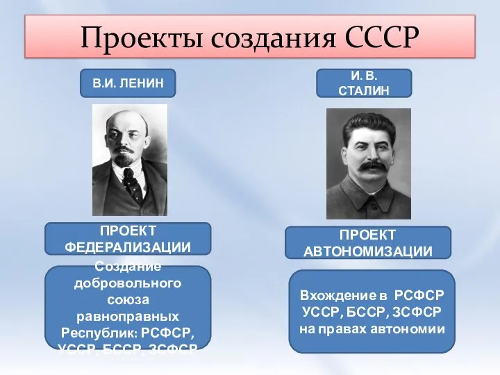 Проекты создания СССР ПРОЕКТ ФЕДЕРАЛИЗАЦИИ ПРОЕКТ АВТОНОМИЗАЦИИ Создание добровольного союза равноправных