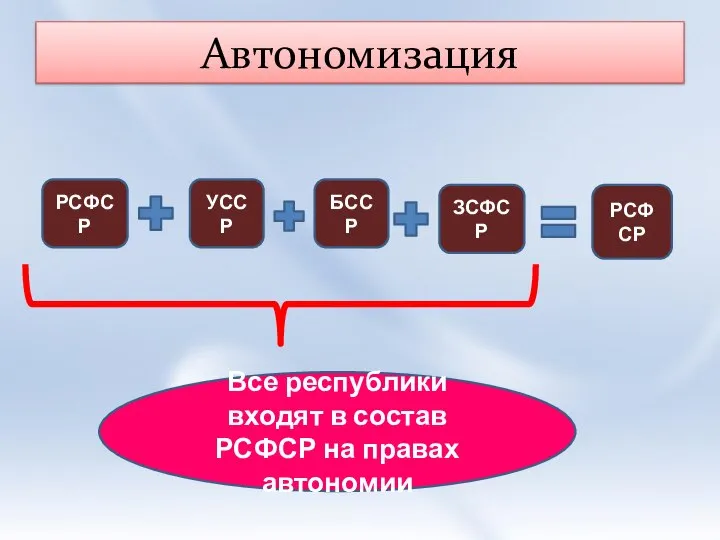 Автономизация УССР БССР РСФСР ЗСФСР РСФСР Все республики входят в состав РСФСР на правах автономии