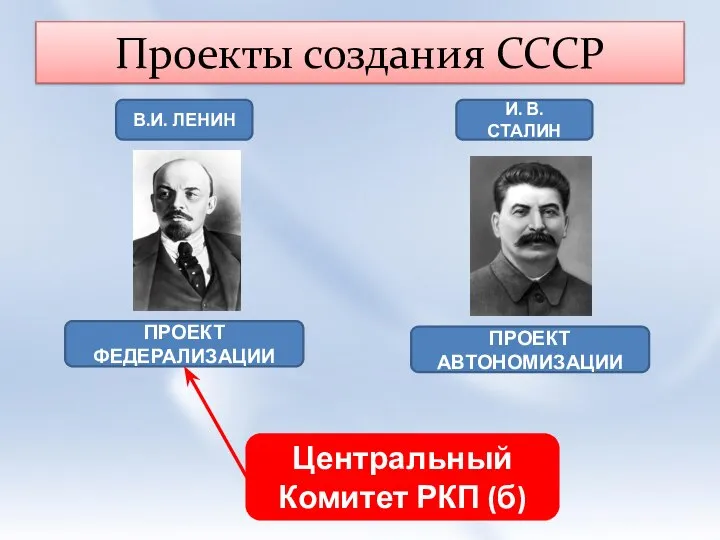 Проекты создания СССР ПРОЕКТ ФЕДЕРАЛИЗАЦИИ ПРОЕКТ АВТОНОМИЗАЦИИ В.И. ЛЕНИН И. В. СТАЛИН Центральный Комитет РКП (б)