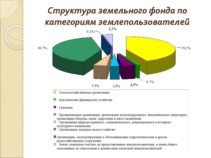 Структура земельного фонда по категориям землепользователей