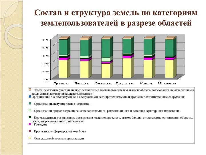 Состав и структура земель по категориям землепользователей в разрезе областей