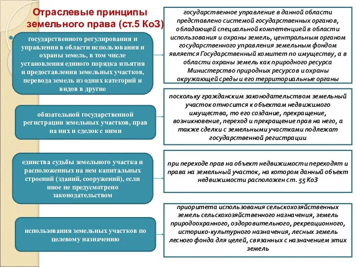 Отраслевые принципы земельного права (ст.5 КоЗ) государственного регулирования и управления в