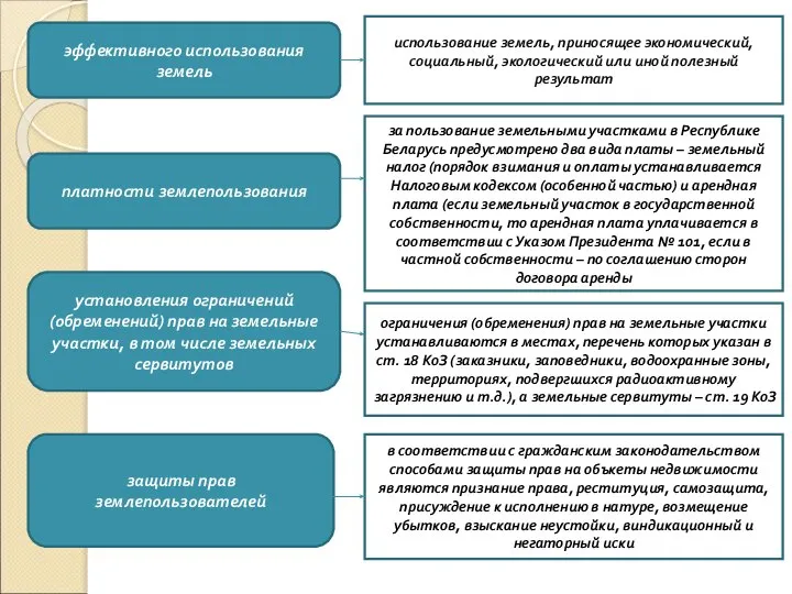 эффективного использования земель платности землепользования установления ограничений (обременений) прав на земельные