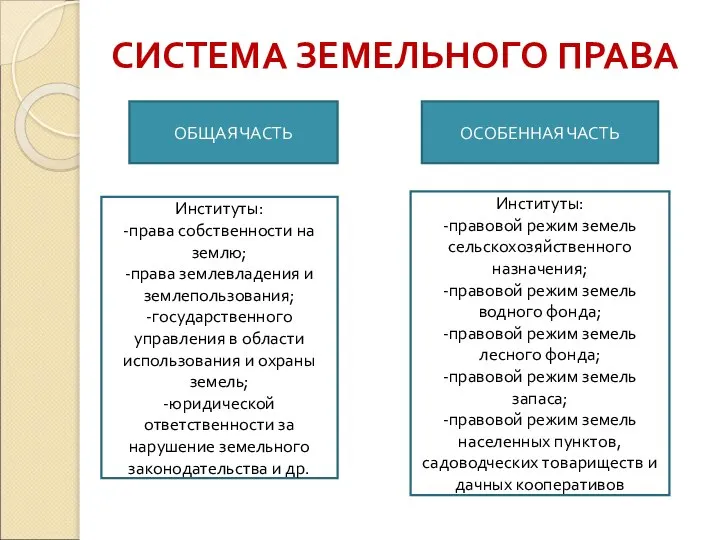 СИСТЕМА ЗЕМЕЛЬНОГО ПРАВА Институты: -права собственности на землю; -права землевладения и