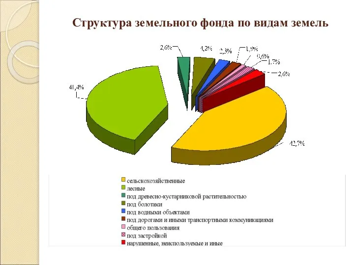 Структура земельного фонда по видам земель