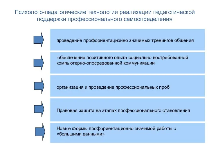 Психолого-педагогические технологии реализации педагогической поддержки профессионального самоопределения