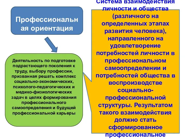 Профессиональная ориентация Система взаимодействия личности и общества (различного на определенных этапах