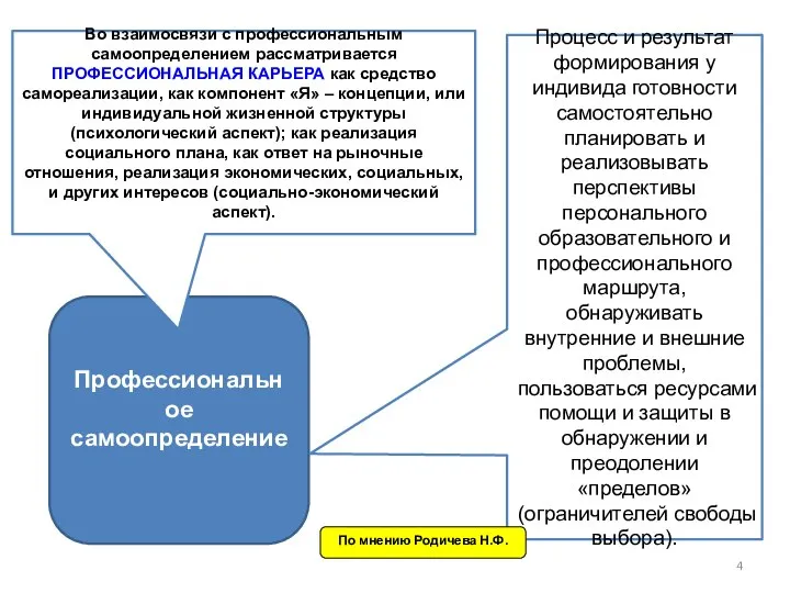 Профессиональное самоопределение Во взаимосвязи с профессиональным самоопределением рассматривается ПРОФЕССИОНАЛЬНАЯ КАРЬЕРА как