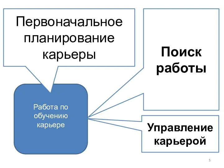 Работа по обучению карьере Первоначальное планирование карьеры Управление карьерой Поиск работы