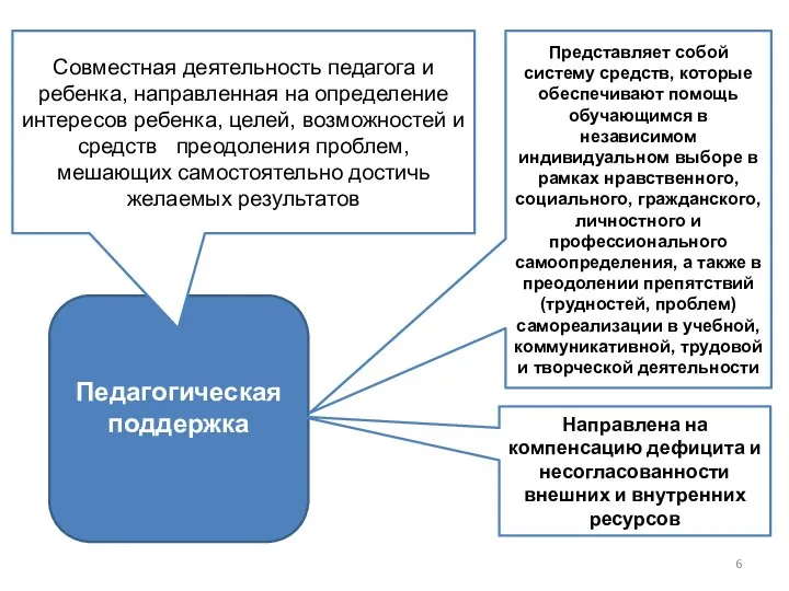 Педагогическая поддержка Совместная деятельность педагога и ребенка, направленная на определение интересов