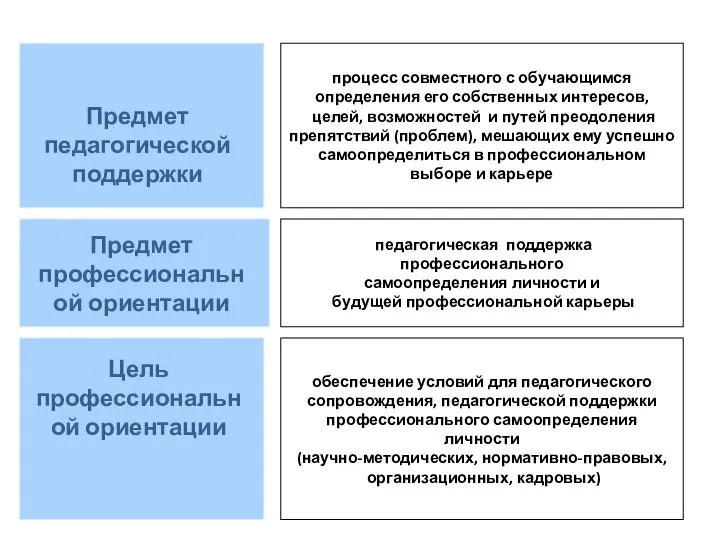 процесс совместного с обучающимся определения его собственных интересов, целей, возможностей и