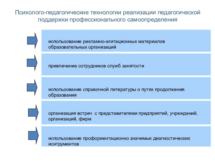 Психолого-педагогические технологии реализации педагогической поддержки профессионального самоопределения