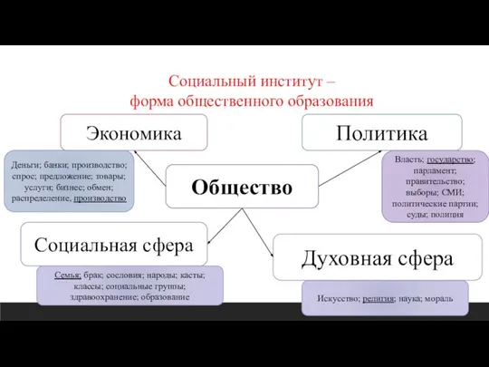 Общество Экономика Политика Социальная сфера Духовная сфера Социальный институт – форма