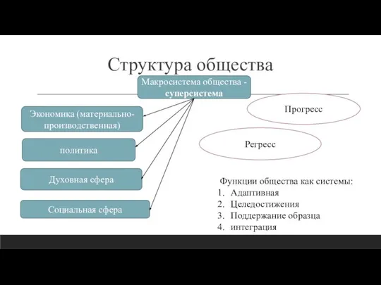 Структура общества Макросистема общества - суперсистема Экономика (материально-производственная) Духовная сфера политика