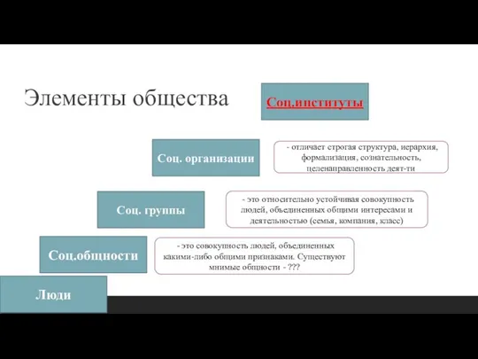 Элементы общества Люди Соц.общности Соц. организации Соц.институты - это совокупность людей,