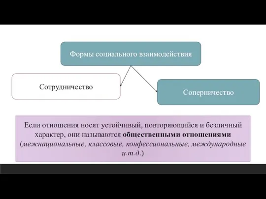 Формы социального взаимодействия Сотрудничество Соперничество Если отношения носят устойчивый, повторяющийся и