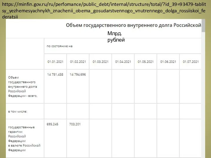 https://minfin.gov.ru/ru/perfomance/public_debt/internal/structure/total/?id_39=93479-tablitsy_yezhemesyachnykh_znachenii_obema_gosudarstvennogo_vnutrennego_dolga_rossiiskoi_federatsii Млрд. рублей