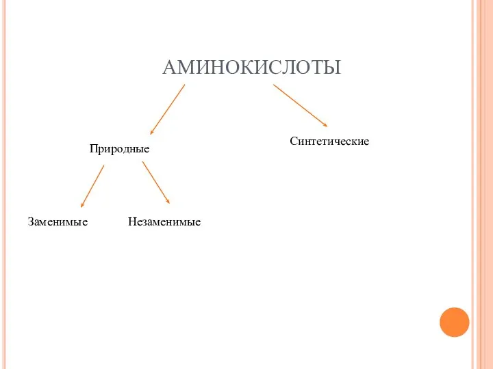 АМИНОКИСЛОТЫ Природные Синтетические Заменимые Незаменимые