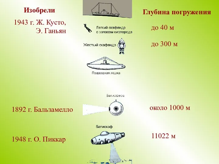 1943 г. Ж. Кусто, Э. Ганьян до 40 м до 300