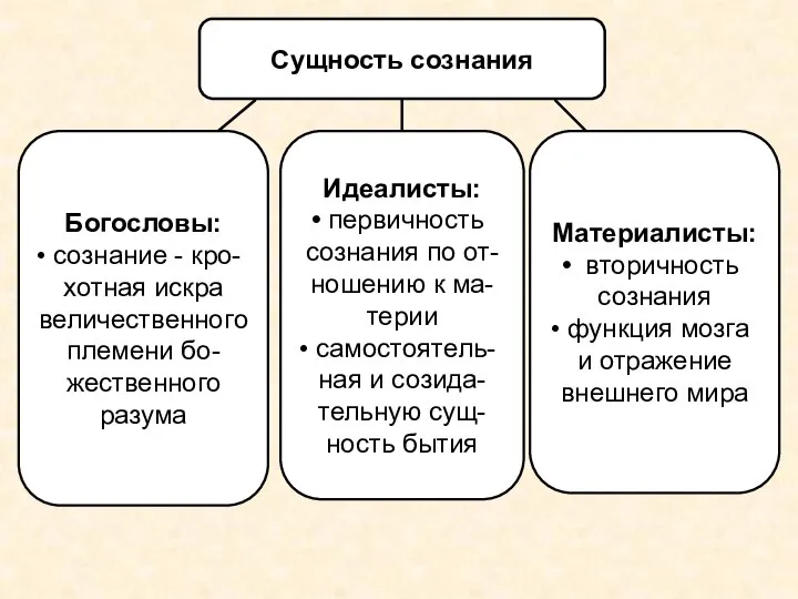 Сущность сознания Богословы: сознание - кро-хотная искра величественного племени бо-жественного разума