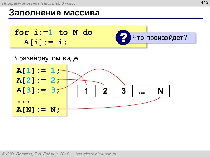 Заполнение массива for i:=1 to N do A[i]:= i; В развёрнутом