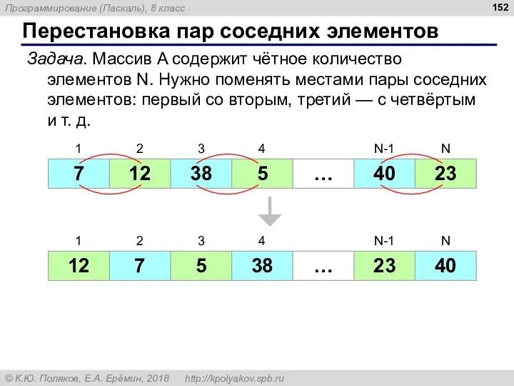 Перестановка пар соседних элементов Задача. Массив A содержит чётное количество элементов