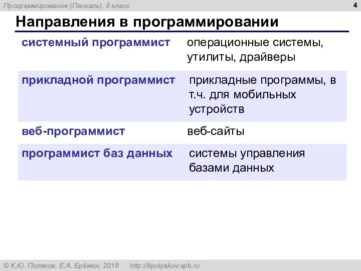 Направления в программировании