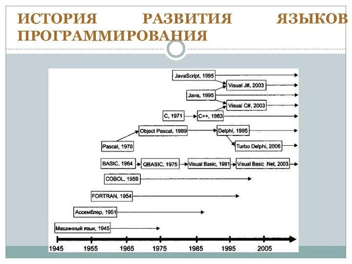 ИСТОРИЯ РАЗВИТИЯ ЯЗЫКОВ ПРОГРАММИРОВАНИЯ