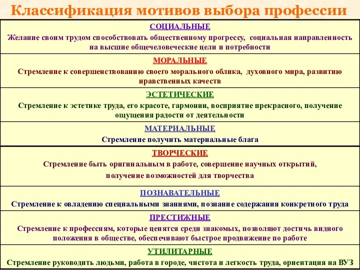 Классификация мотивов выбора профессии