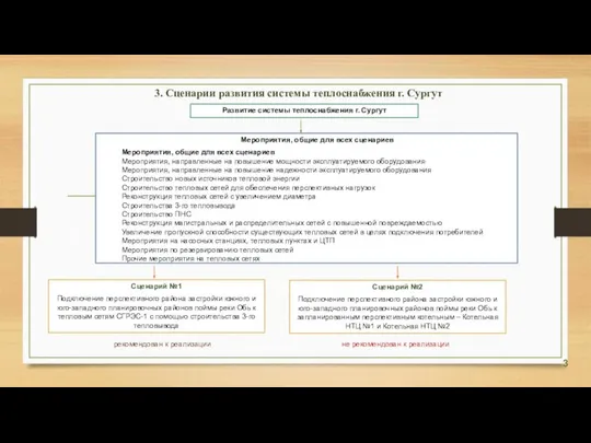 3. Сценарии развития системы теплоснабжения г. Сургут Развитие системы теплоснабжения г.