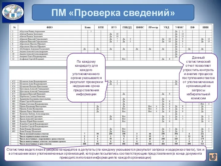 ПМ «Проверка сведений» Данный статистический отчет позволяет упростить контроль и анализ