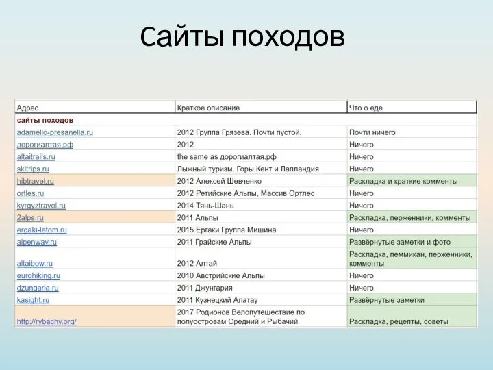 Cайты походов