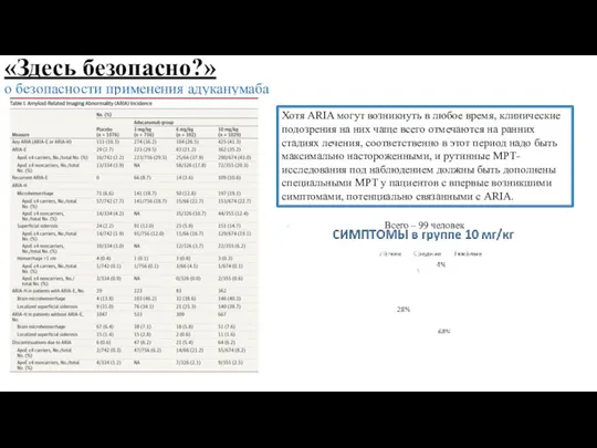 «Здесь безопасно?» о безопасности применения адуканумаба Хотя ARIA могут возникнуть в