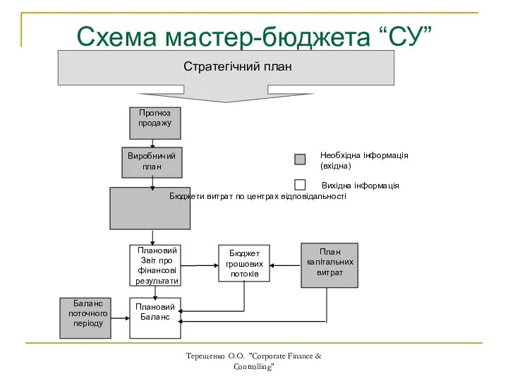 Схема мастер-бюджета “СУ” Прогноз продажу Вихідна інформація Бюджети витрат по центрах