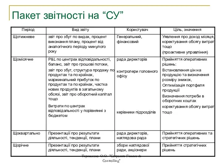 Терещенко О.О. "Corporate Finance & Controlling" Пакет звітності на “СУ”