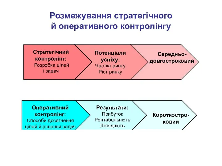 Розмежування стратегічного й оперативного контролінгу