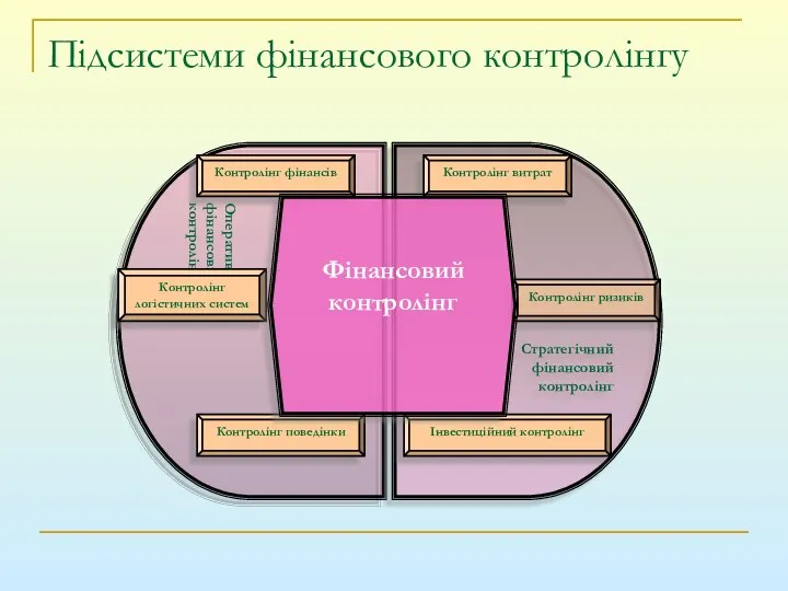 Підсистеми фінансового контролінгу